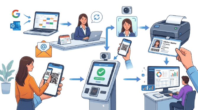 Faster check-ins through smart automation